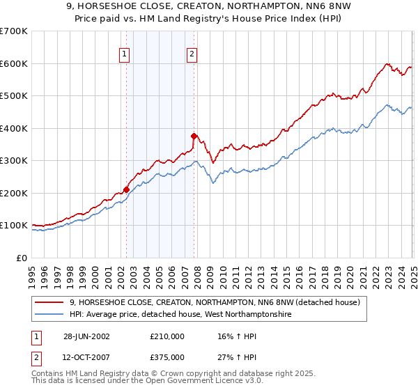 9, HORSESHOE CLOSE, CREATON, NORTHAMPTON, NN6 8NW: Price paid vs HM Land Registry's House Price Index