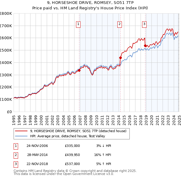 9, HORSESHOE DRIVE, ROMSEY, SO51 7TP: Price paid vs HM Land Registry's House Price Index