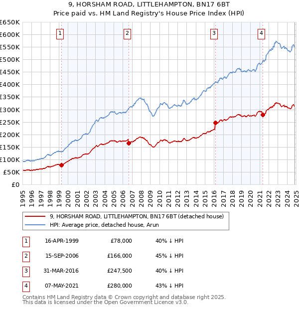 9, HORSHAM ROAD, LITTLEHAMPTON, BN17 6BT: Price paid vs HM Land Registry's House Price Index