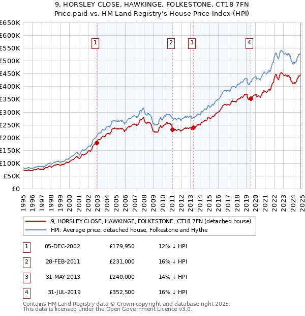 9, HORSLEY CLOSE, HAWKINGE, FOLKESTONE, CT18 7FN: Price paid vs HM Land Registry's House Price Index