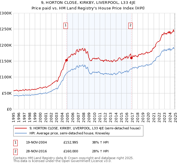 9, HORTON CLOSE, KIRKBY, LIVERPOOL, L33 4JE: Price paid vs HM Land Registry's House Price Index