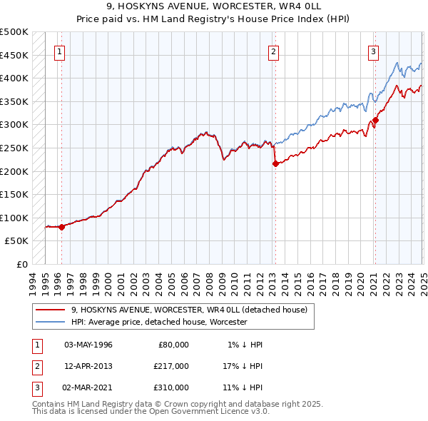 9, HOSKYNS AVENUE, WORCESTER, WR4 0LL: Price paid vs HM Land Registry's House Price Index