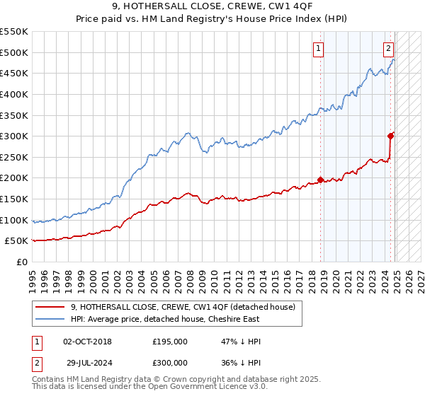 9, HOTHERSALL CLOSE, CREWE, CW1 4QF: Price paid vs HM Land Registry's House Price Index