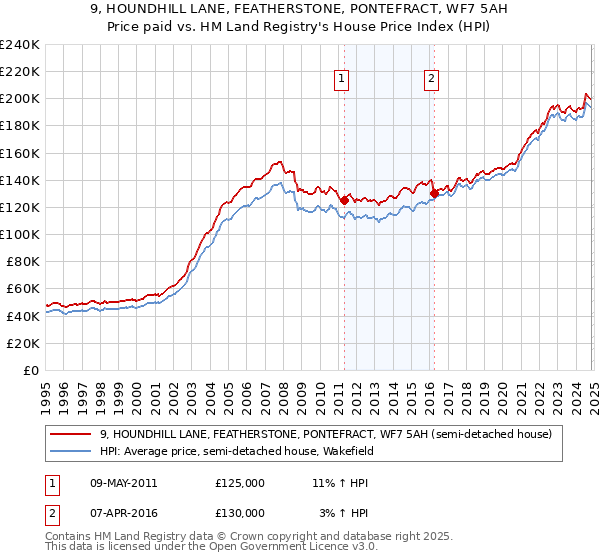 9, HOUNDHILL LANE, FEATHERSTONE, PONTEFRACT, WF7 5AH: Price paid vs HM Land Registry's House Price Index