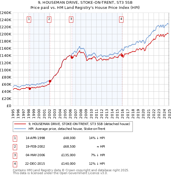 9, HOUSEMAN DRIVE, STOKE-ON-TRENT, ST3 5SB: Price paid vs HM Land Registry's House Price Index