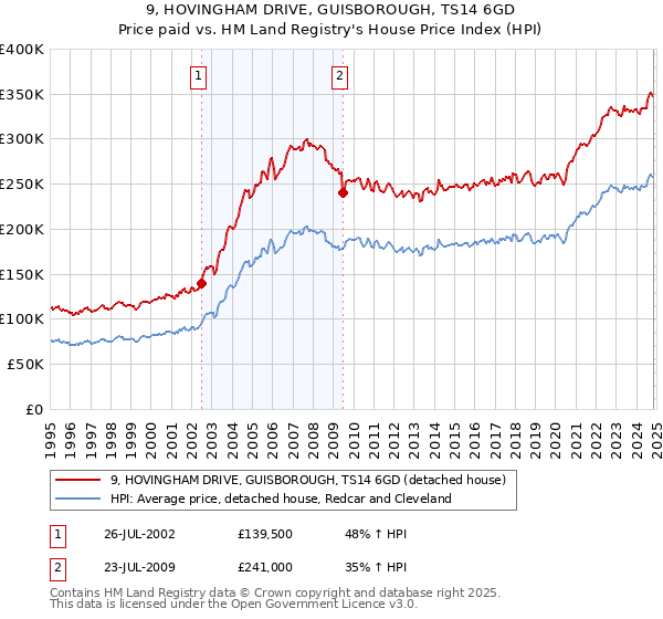 9, HOVINGHAM DRIVE, GUISBOROUGH, TS14 6GD: Price paid vs HM Land Registry's House Price Index