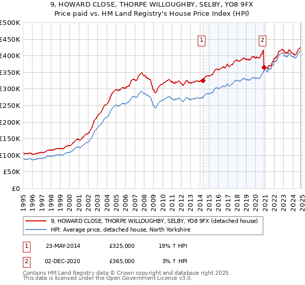 9, HOWARD CLOSE, THORPE WILLOUGHBY, SELBY, YO8 9FX: Price paid vs HM Land Registry's House Price Index