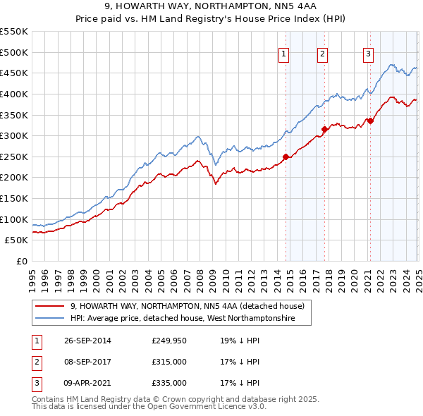 9, HOWARTH WAY, NORTHAMPTON, NN5 4AA: Price paid vs HM Land Registry's House Price Index