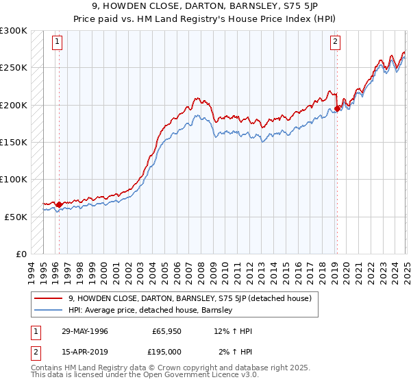 9, HOWDEN CLOSE, DARTON, BARNSLEY, S75 5JP: Price paid vs HM Land Registry's House Price Index