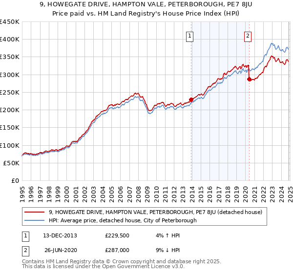 9, HOWEGATE DRIVE, HAMPTON VALE, PETERBOROUGH, PE7 8JU: Price paid vs HM Land Registry's House Price Index