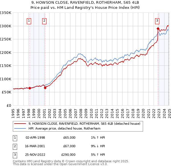 9, HOWSON CLOSE, RAVENFIELD, ROTHERHAM, S65 4LB: Price paid vs HM Land Registry's House Price Index