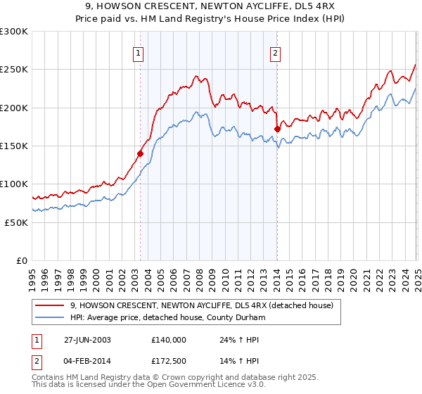 9, HOWSON CRESCENT, NEWTON AYCLIFFE, DL5 4RX: Price paid vs HM Land Registry's House Price Index