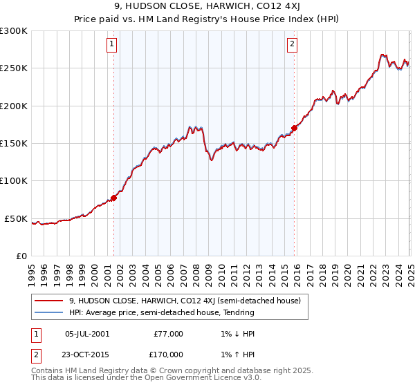 9, HUDSON CLOSE, HARWICH, CO12 4XJ: Price paid vs HM Land Registry's House Price Index