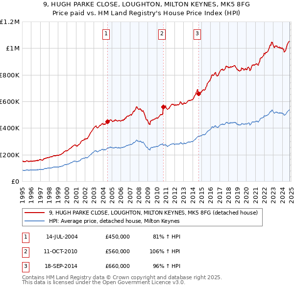 9, HUGH PARKE CLOSE, LOUGHTON, MILTON KEYNES, MK5 8FG: Price paid vs HM Land Registry's House Price Index