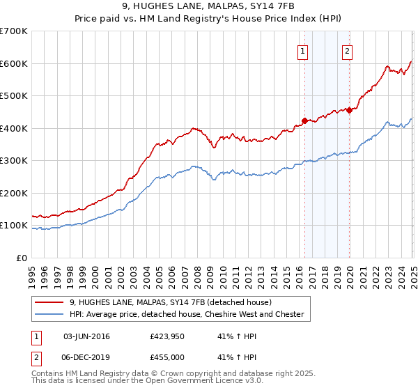 9, HUGHES LANE, MALPAS, SY14 7FB: Price paid vs HM Land Registry's House Price Index