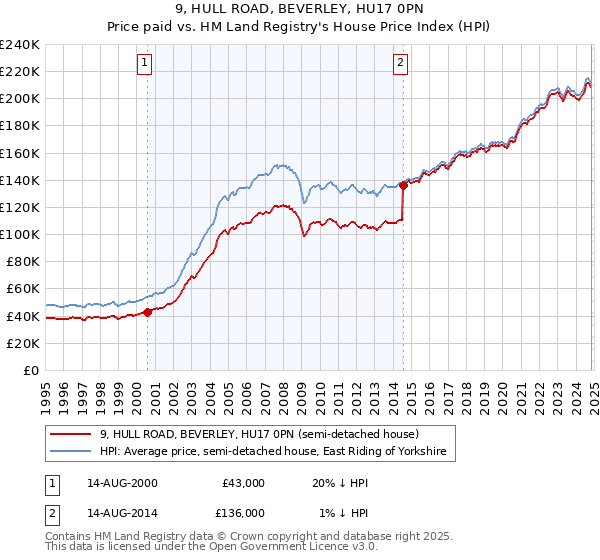 9, HULL ROAD, BEVERLEY, HU17 0PN: Price paid vs HM Land Registry's House Price Index