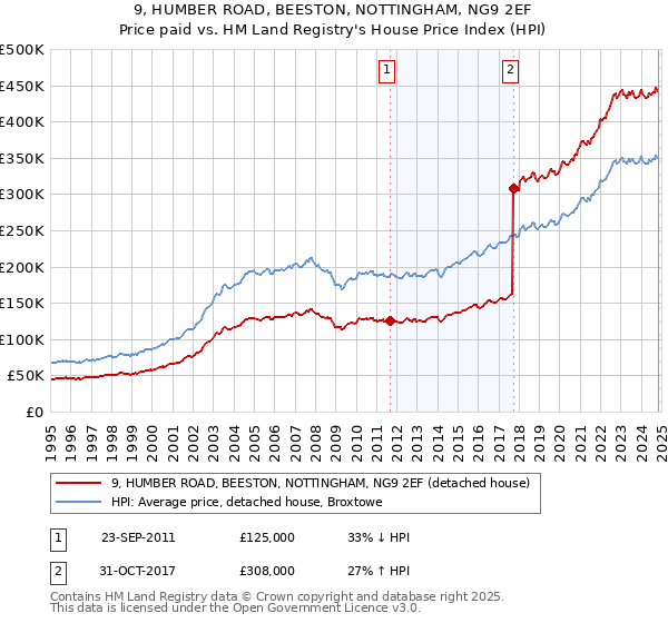 9, HUMBER ROAD, BEESTON, NOTTINGHAM, NG9 2EF: Price paid vs HM Land Registry's House Price Index