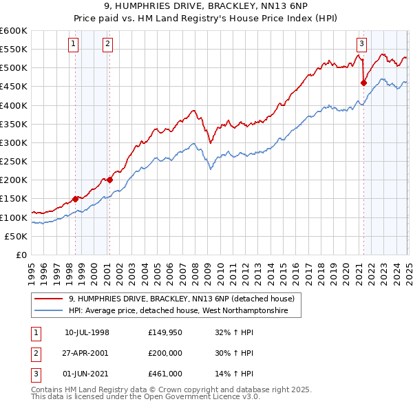 9, HUMPHRIES DRIVE, BRACKLEY, NN13 6NP: Price paid vs HM Land Registry's House Price Index