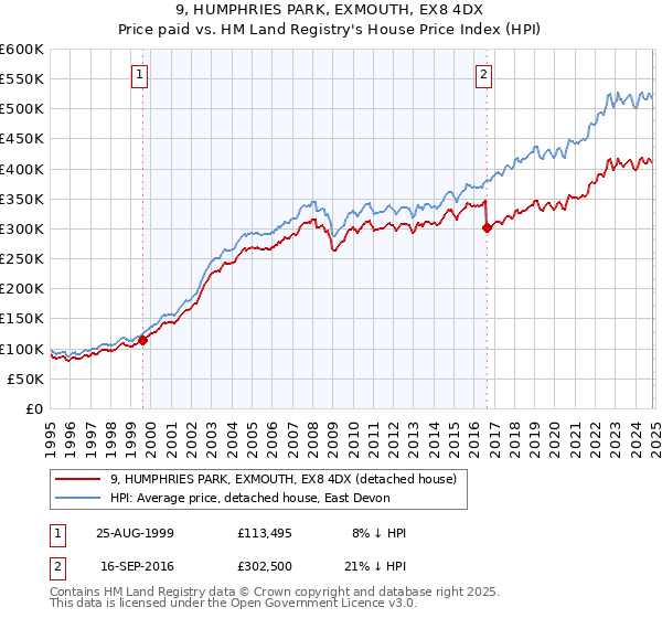 9, HUMPHRIES PARK, EXMOUTH, EX8 4DX: Price paid vs HM Land Registry's House Price Index