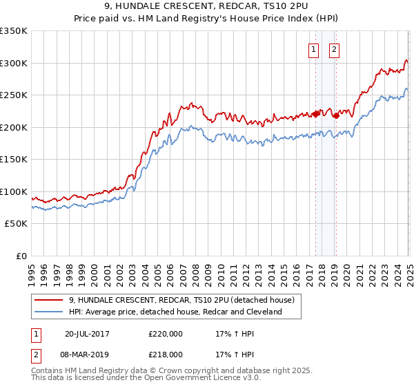 9, HUNDALE CRESCENT, REDCAR, TS10 2PU: Price paid vs HM Land Registry's House Price Index