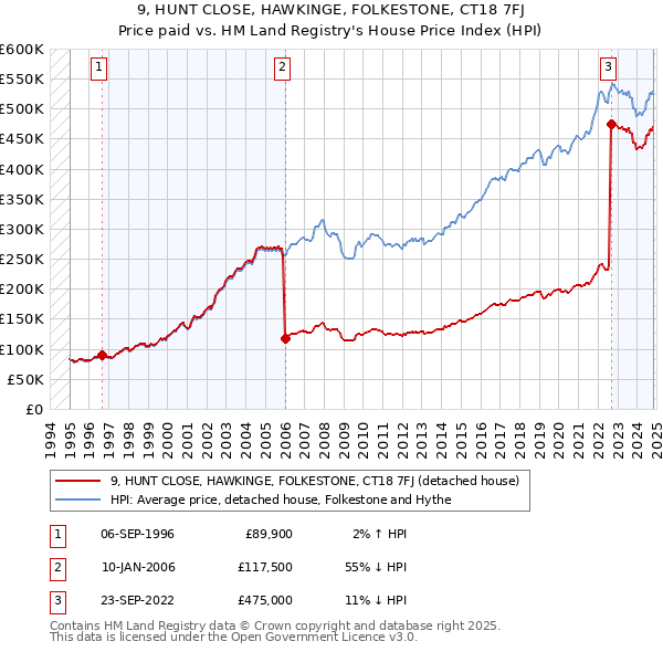 9, HUNT CLOSE, HAWKINGE, FOLKESTONE, CT18 7FJ: Price paid vs HM Land Registry's House Price Index