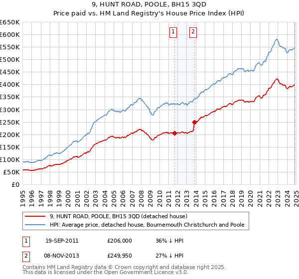 9, HUNT ROAD, POOLE, BH15 3QD: Price paid vs HM Land Registry's House Price Index