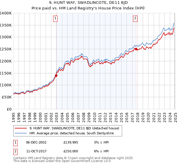 9, HUNT WAY, SWADLINCOTE, DE11 8JD: Price paid vs HM Land Registry's House Price Index