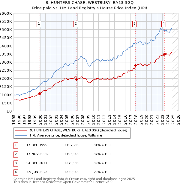 9, HUNTERS CHASE, WESTBURY, BA13 3GQ: Price paid vs HM Land Registry's House Price Index