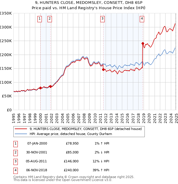 9, HUNTERS CLOSE, MEDOMSLEY, CONSETT, DH8 6SP: Price paid vs HM Land Registry's House Price Index