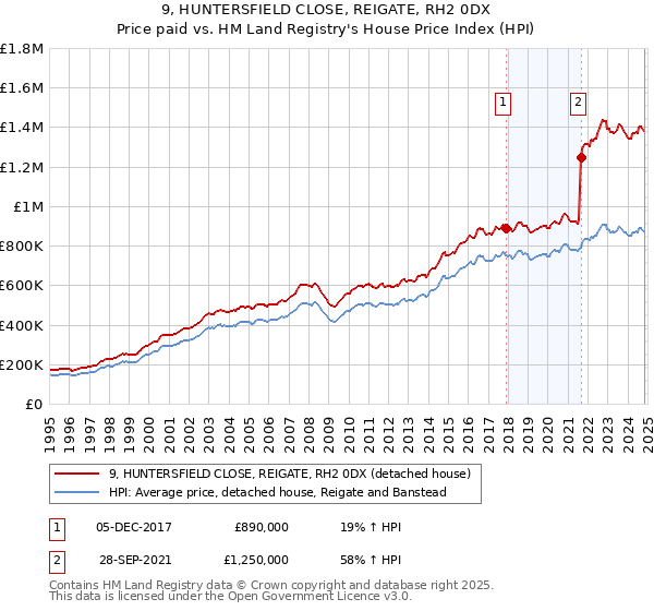 9, HUNTERSFIELD CLOSE, REIGATE, RH2 0DX: Price paid vs HM Land Registry's House Price Index