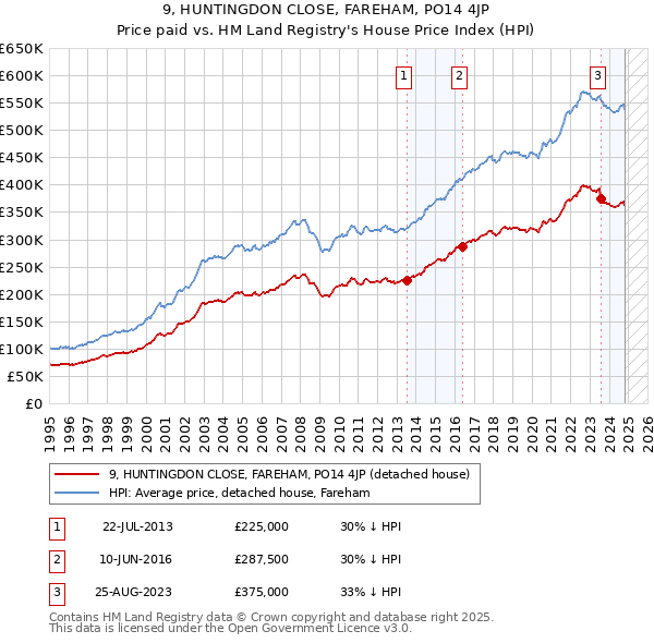 9, HUNTINGDON CLOSE, FAREHAM, PO14 4JP: Price paid vs HM Land Registry's House Price Index