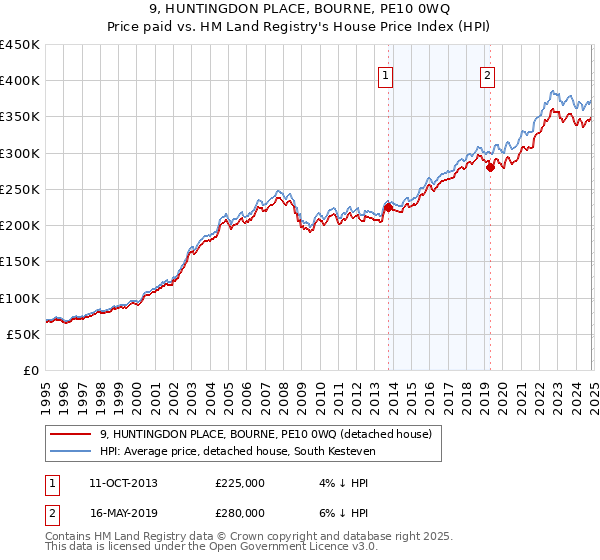 9, HUNTINGDON PLACE, BOURNE, PE10 0WQ: Price paid vs HM Land Registry's House Price Index