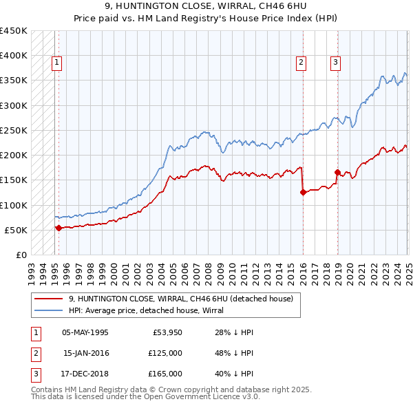 9, HUNTINGTON CLOSE, WIRRAL, CH46 6HU: Price paid vs HM Land Registry's House Price Index