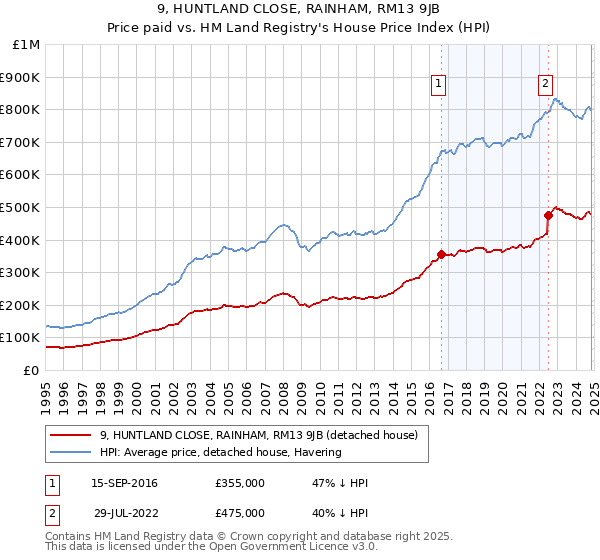 9, HUNTLAND CLOSE, RAINHAM, RM13 9JB: Price paid vs HM Land Registry's House Price Index