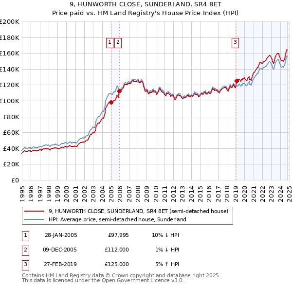 9, HUNWORTH CLOSE, SUNDERLAND, SR4 8ET: Price paid vs HM Land Registry's House Price Index