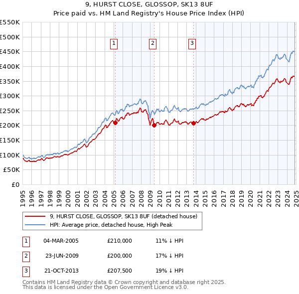 9, HURST CLOSE, GLOSSOP, SK13 8UF: Price paid vs HM Land Registry's House Price Index