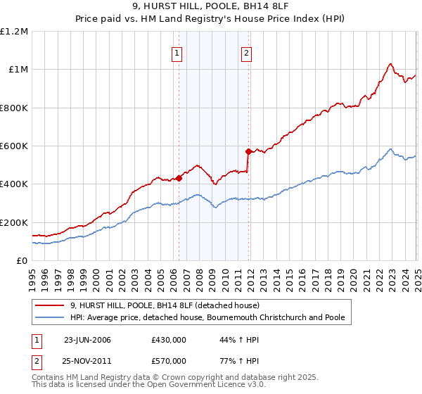 9, HURST HILL, POOLE, BH14 8LF: Price paid vs HM Land Registry's House Price Index