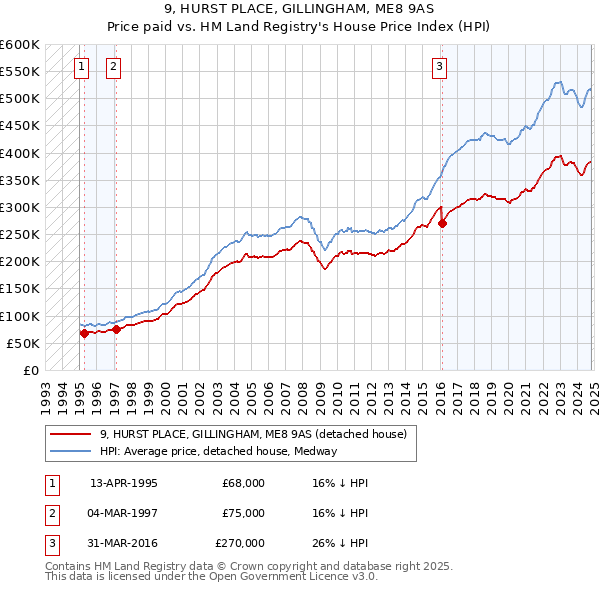 9, HURST PLACE, GILLINGHAM, ME8 9AS: Price paid vs HM Land Registry's House Price Index