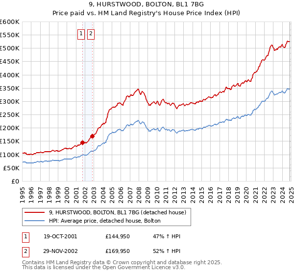 9, HURSTWOOD, BOLTON, BL1 7BG: Price paid vs HM Land Registry's House Price Index