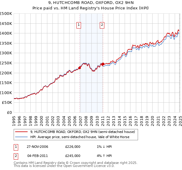 9, HUTCHCOMB ROAD, OXFORD, OX2 9HN: Price paid vs HM Land Registry's House Price Index