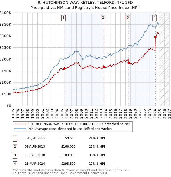 9, HUTCHINSON WAY, KETLEY, TELFORD, TF1 5FD: Price paid vs HM Land Registry's House Price Index