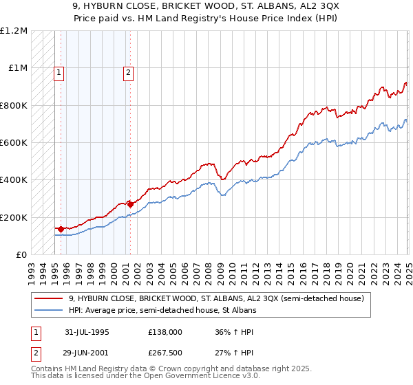 9, HYBURN CLOSE, BRICKET WOOD, ST. ALBANS, AL2 3QX: Price paid vs HM Land Registry's House Price Index