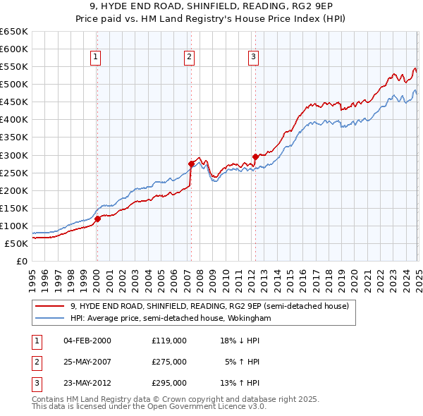 9, HYDE END ROAD, SHINFIELD, READING, RG2 9EP: Price paid vs HM Land Registry's House Price Index