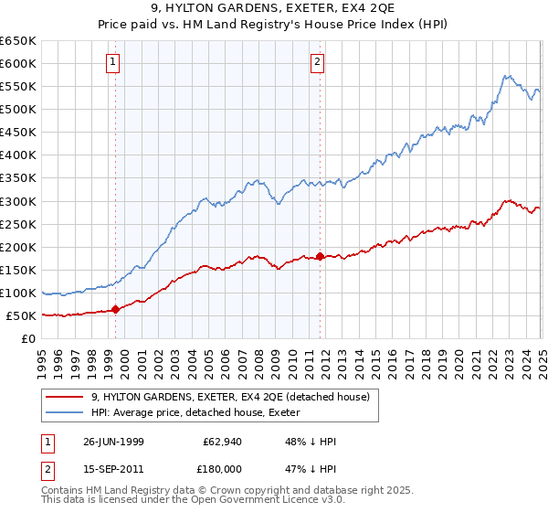 9, HYLTON GARDENS, EXETER, EX4 2QE: Price paid vs HM Land Registry's House Price Index