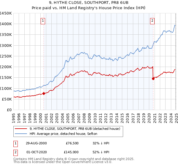 9, HYTHE CLOSE, SOUTHPORT, PR8 6UB: Price paid vs HM Land Registry's House Price Index