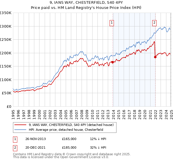 9, IANS WAY, CHESTERFIELD, S40 4PY: Price paid vs HM Land Registry's House Price Index