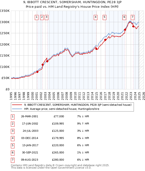 9, IBBOTT CRESCENT, SOMERSHAM, HUNTINGDON, PE28 3JP: Price paid vs HM Land Registry's House Price Index