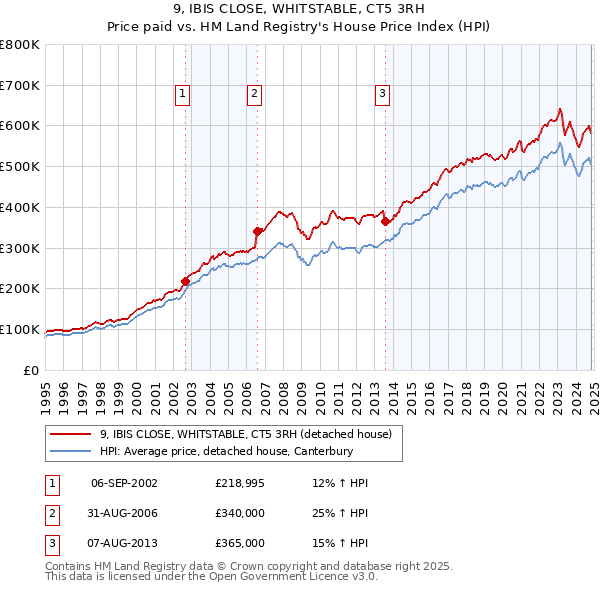 9, IBIS CLOSE, WHITSTABLE, CT5 3RH: Price paid vs HM Land Registry's House Price Index