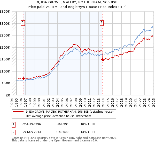 9, IDA GROVE, MALTBY, ROTHERHAM, S66 8SB: Price paid vs HM Land Registry's House Price Index