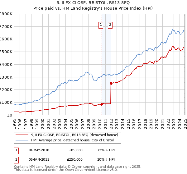 9, ILEX CLOSE, BRISTOL, BS13 8EQ: Price paid vs HM Land Registry's House Price Index